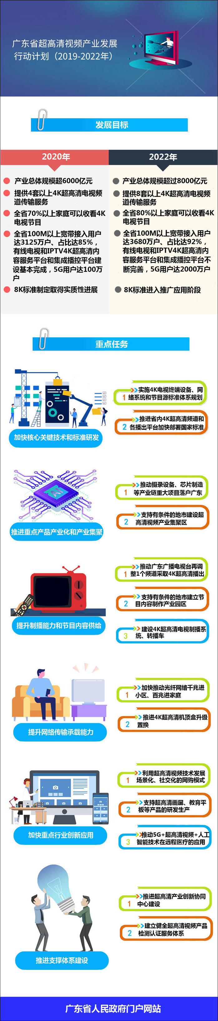 一图读懂广东省超高清视频产业发展行动计划（2019-2022年）_副本.jpg