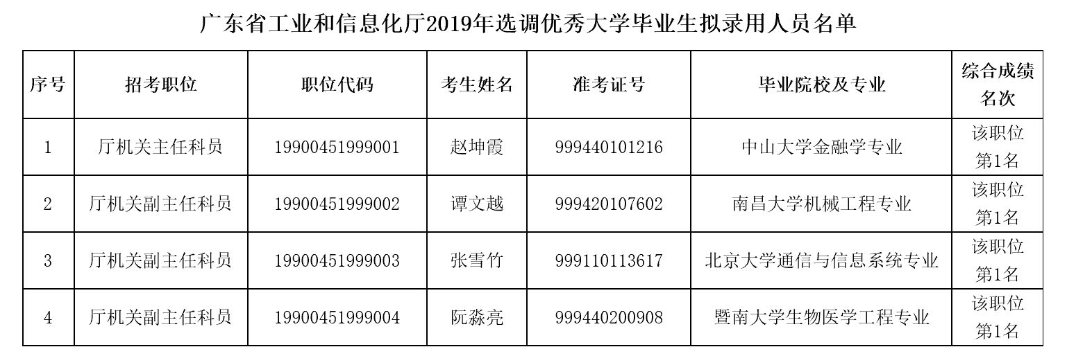 买球
2019年选调优秀大学毕业生拟录用人员名单.jpg